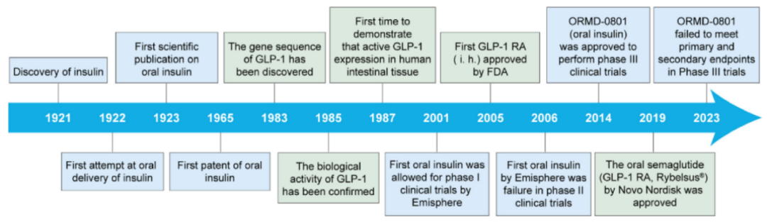 图4：口服胰岛素和GLP-1 RA治疗糖尿病的进展和里程碑