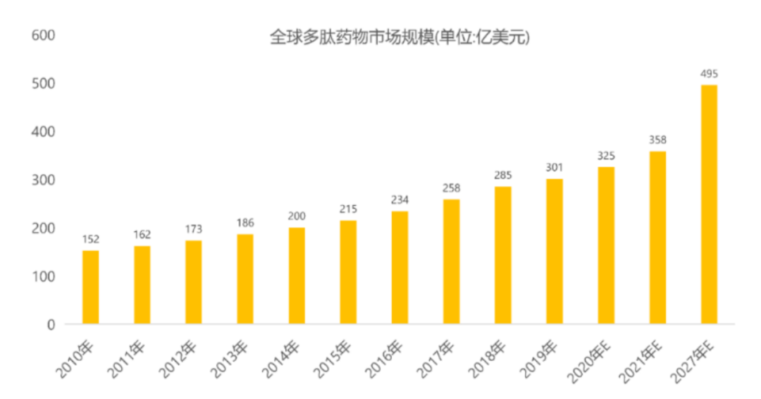 【关注】年增长率7.9%!不可小觑的多肽药物市场
